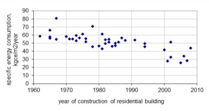 Correlation between building specific energy consumption and construction year are depicted