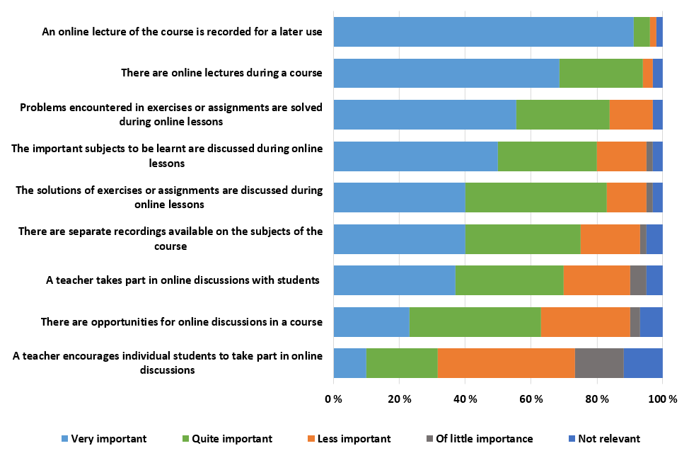 FIGURE 3. The contents and the role of online lectures in online learning