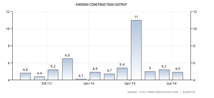 Construction output expressed in percentages in Sweden in the period July 2013-July 2014