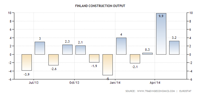 Construction output in percentages in Finland for the period July 2013-May 2014