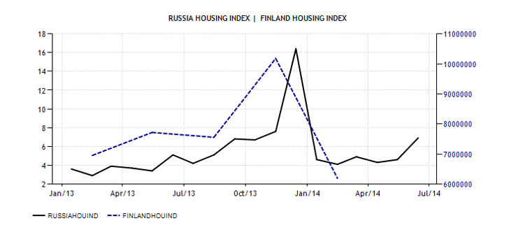 Russian housing index expresses number of started construction projects in millions of square meters whereas Finnish housing index is based on cubic meters
