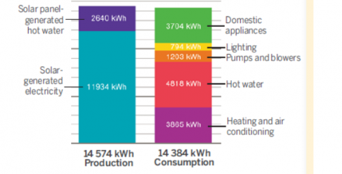 Illustration of solar energy production and consumption of Lantti-wooden detached house