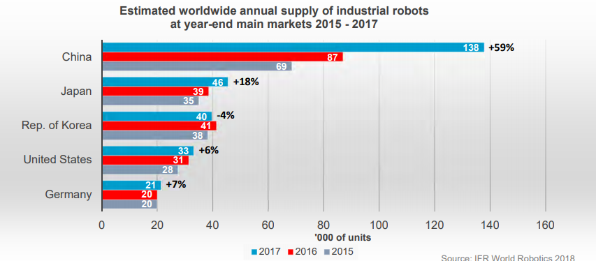 Maailman viisi suurinta teollisuusrobottien hyödyntäjää 